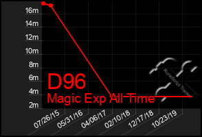 Total Graph of D96