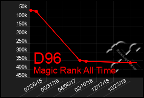 Total Graph of D96