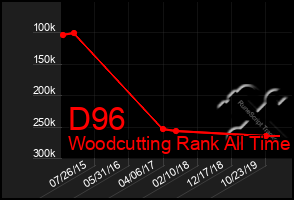 Total Graph of D96