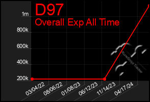 Total Graph of D97