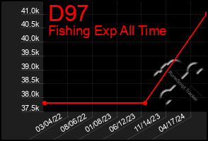 Total Graph of D97