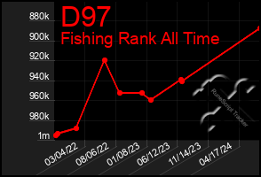 Total Graph of D97