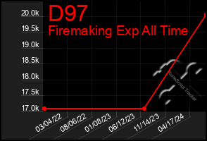 Total Graph of D97