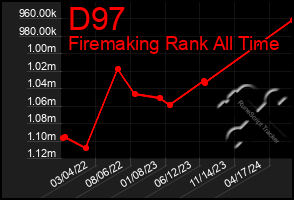 Total Graph of D97