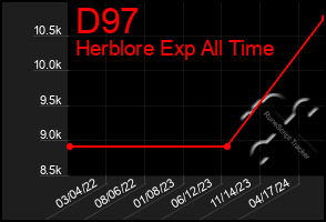 Total Graph of D97