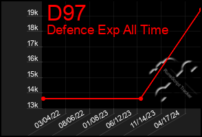 Total Graph of D97