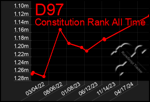 Total Graph of D97