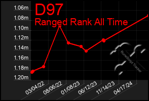 Total Graph of D97