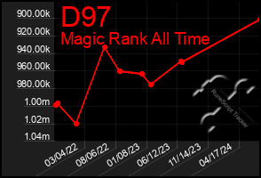 Total Graph of D97