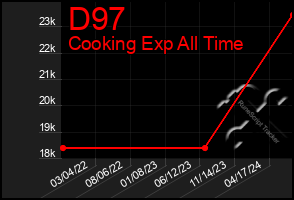 Total Graph of D97