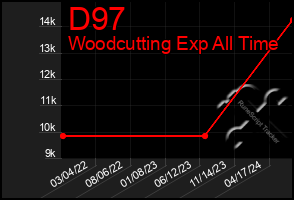 Total Graph of D97