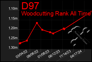 Total Graph of D97