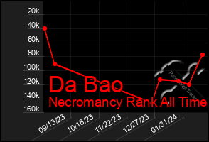 Total Graph of Da Bao