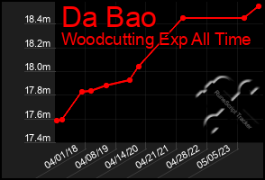 Total Graph of Da Bao