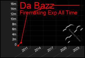 Total Graph of Da Bazz