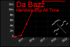 Total Graph of Da Bazz