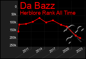 Total Graph of Da Bazz