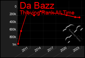 Total Graph of Da Bazz