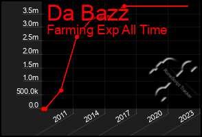 Total Graph of Da Bazz