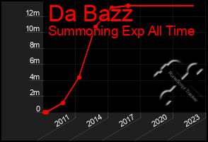 Total Graph of Da Bazz