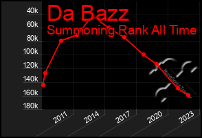 Total Graph of Da Bazz