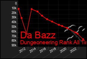 Total Graph of Da Bazz