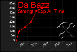 Total Graph of Da Bazz