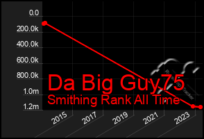 Total Graph of Da Big Guy75