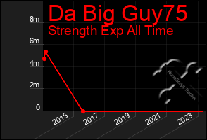 Total Graph of Da Big Guy75