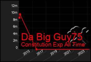 Total Graph of Da Big Guy75