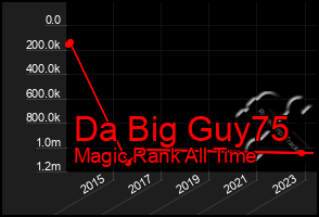 Total Graph of Da Big Guy75