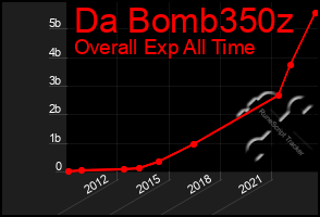 Total Graph of Da Bomb350z