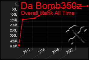 Total Graph of Da Bomb350z