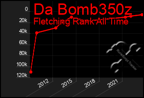 Total Graph of Da Bomb350z