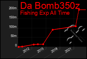 Total Graph of Da Bomb350z