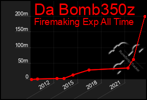 Total Graph of Da Bomb350z