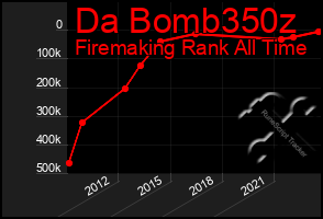 Total Graph of Da Bomb350z