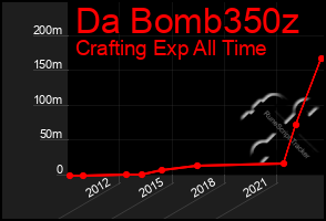 Total Graph of Da Bomb350z