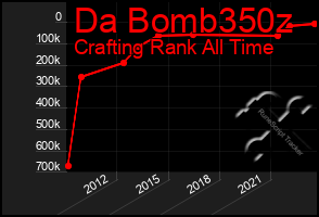 Total Graph of Da Bomb350z