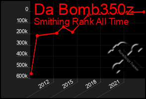 Total Graph of Da Bomb350z