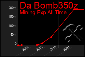 Total Graph of Da Bomb350z