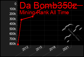 Total Graph of Da Bomb350z