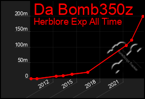 Total Graph of Da Bomb350z