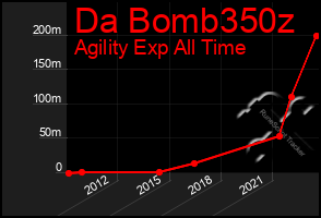 Total Graph of Da Bomb350z