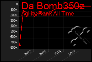 Total Graph of Da Bomb350z