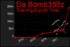 Total Graph of Da Bomb350z