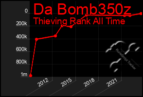 Total Graph of Da Bomb350z