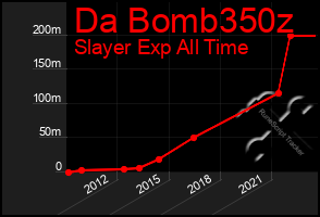 Total Graph of Da Bomb350z