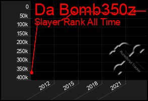 Total Graph of Da Bomb350z