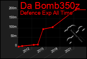 Total Graph of Da Bomb350z